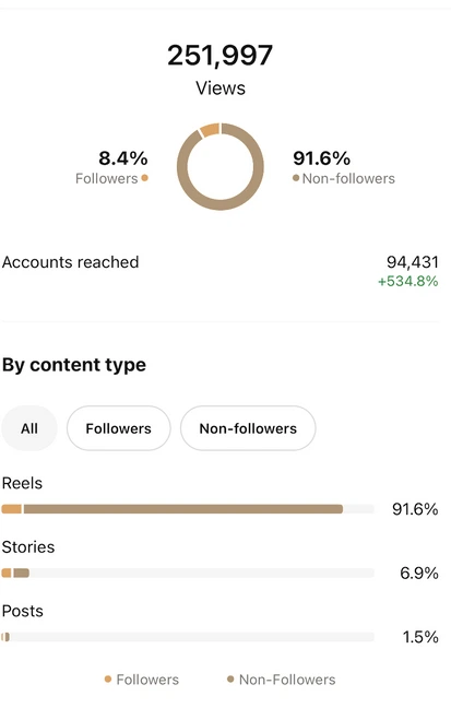 Reels performance analytics